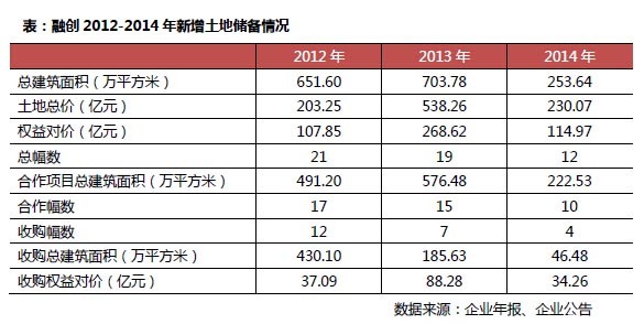 “收購狂人”融創的彎道超車術