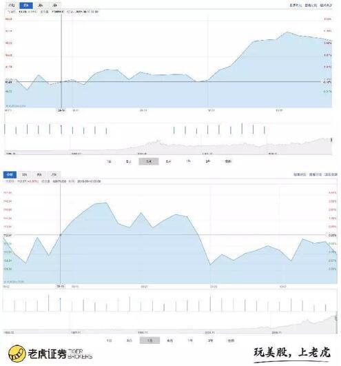 上圖為微軟最近一個月走勢。下圖為蘋果最近一個月走勢。