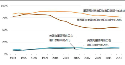 圖3：北美自貿協議生效前后美國投資在墨西哥fdi中的占比