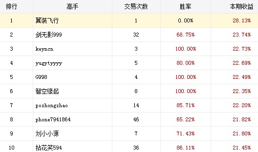 炒股大賽4日戰報：翼裝飛行打破高手封鎖奪第一