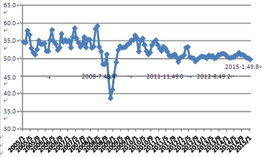 　　圖表 1 pmi 歷史走勢