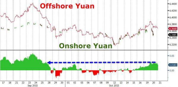 離岸人民幣 V.S. 在岸人民幣走勢圖  資料來源：Zerohedge