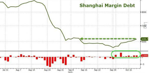 上證交易所融資餘額　圖片來源：Zerohedge
