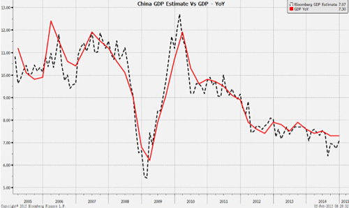圖表:彭博中國GDP追蹤