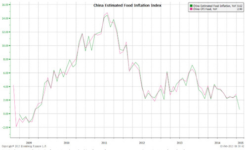 圖表:中國食品追蹤指標暗示1月份通脹率走低