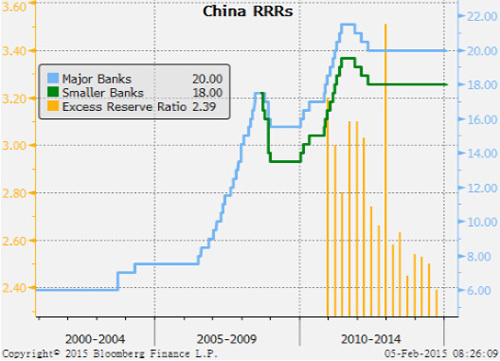 圖表:中國降低存款準備金率
