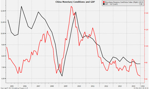 圖表:中國貨幣條件指數