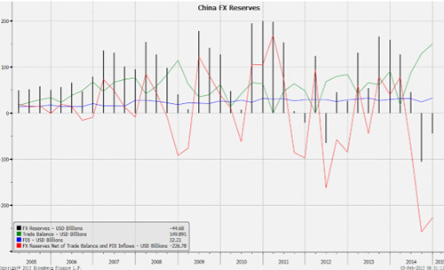 圖表:中國資本外流令人擔憂