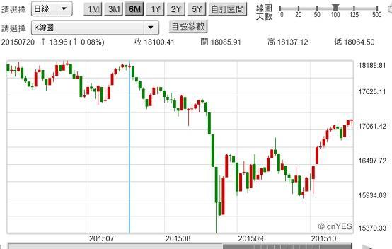 圖三：道瓊工業股價指數日K線圖，鉅亨網首頁