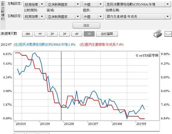 圖一：中國經濟成長率與物價CPI年增率曲線圖，鉅亨網指標