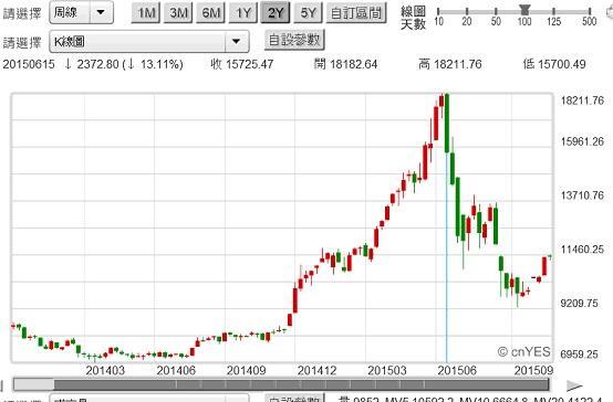 圖二：中國股市深成指數周K線圖，鉅亨網滬深股首頁