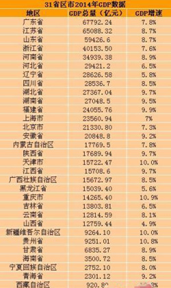 全國8省份邁入“人均1萬美元俱樂部” 有你家鄉嗎