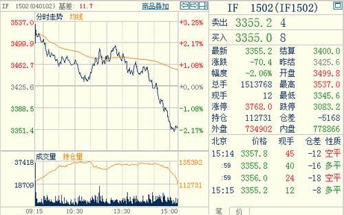 股指期貨1502主力合約 