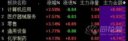 主力30億凈流入5板塊
