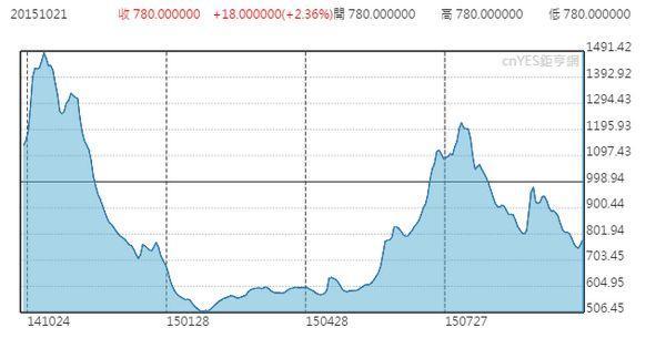 波羅的海乾貨散裝船綜合運費指數(BDI)一年來走勢圖