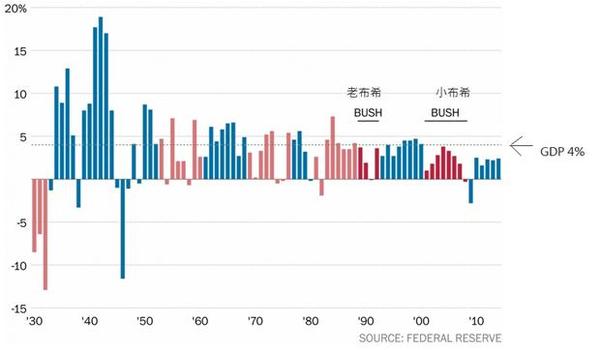 美國自大蕭條以來經濟成長率圖表。(圖：《華郵》取自聯準會數據)
