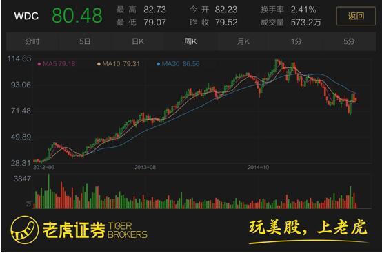 點擊看大圖 西部數據(nasdaq:wdc)
