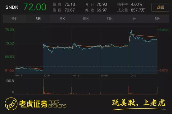 點擊看大圖 閃迪sandisk(nasdaq:sndk)