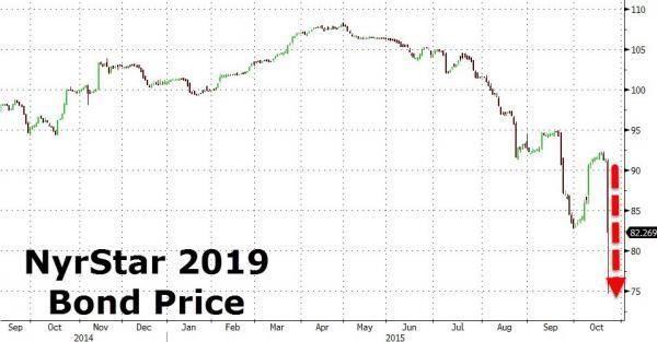 Nyrstar公司債價格走勢圖　圖片來源：Zerohedge