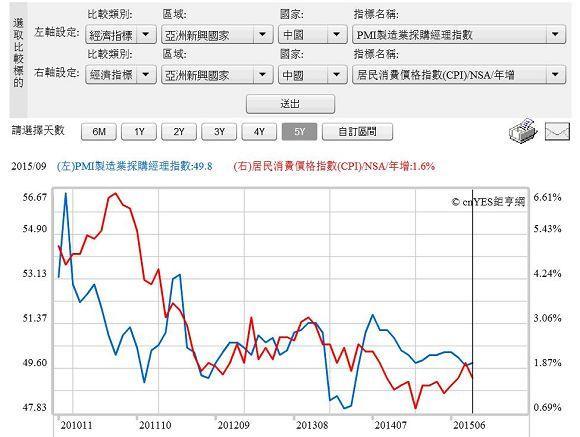 圖二：中國PMI與CPI指數年增率曲線圖，鉅亨網指標
