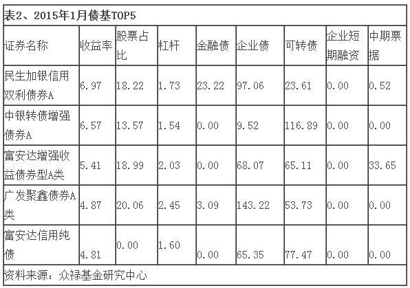 2015年1月債基top5