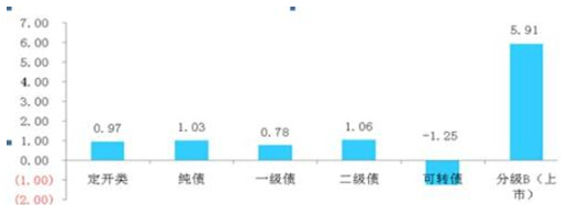 1月份債券型基金業績圖
