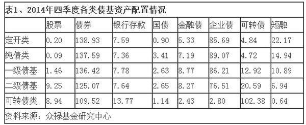 2014年四季度各類債基資產設定情況