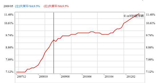 (圖六：歐盟在2007至2012年之失業率曲線圖，鉅亨網指標)