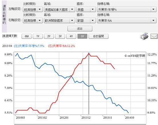 (圖五：美國與歐盟失業率曲線圖，鉅亨網指標)