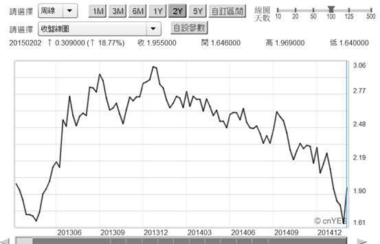 (圖四：美十年期公債殖利率周曲線圖，鉅亨網首頁)