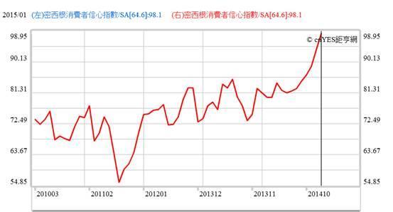 (圖三：美國消費者信心指數曲線圖，鉅亨網指標)