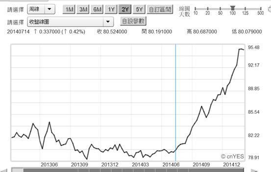 (圖二：美元指數周曲線圖，鉅亨網首頁 )