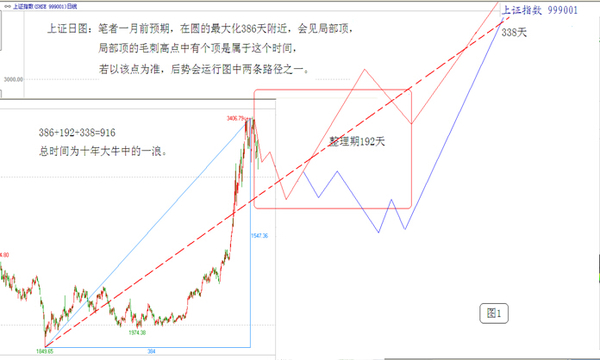 股指調整的確定性與調整路徑的非確定性