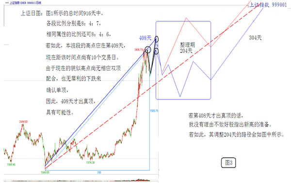 股指調整的確定性與調整路徑的非確定性