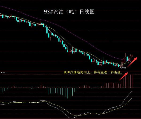 93#汽油(噸)日線圖
