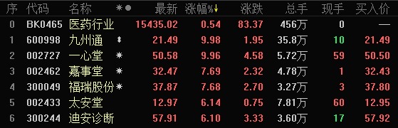 醫藥行業