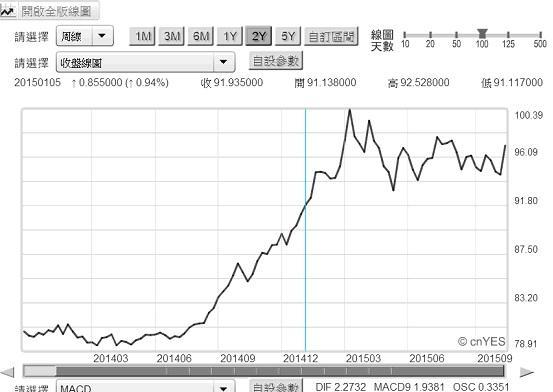 圖三：美元指數周曲線圖，鉅亨網首頁