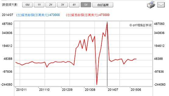 圖四：中國貿易盈餘曲線圖，鉅亨網指標