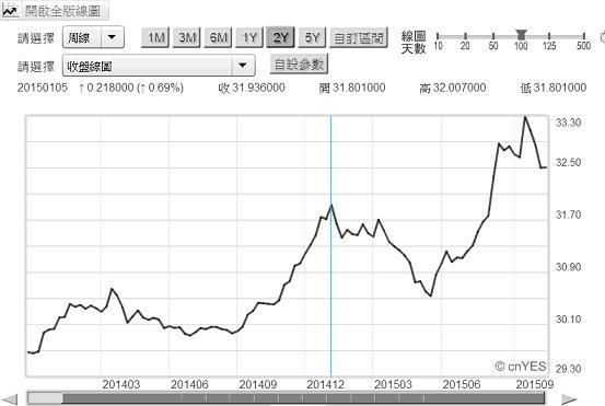 圖一：新台幣兌換美元周曲線圖，鉅亨網首頁