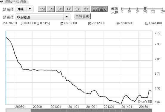 圖五：人民幣兌換美元長期曲線圖，鉅亨網首頁