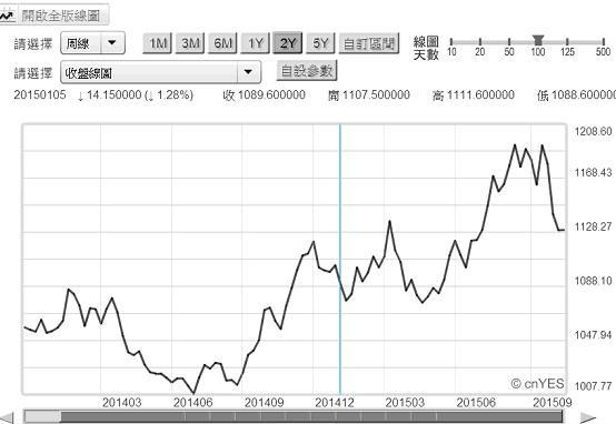 圖二：韓圜兌換美元匯率周曲線圖，鉅亨網首頁