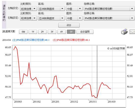 (圖二：中國PMI製造業採購經理指數，鉅亨網指標)