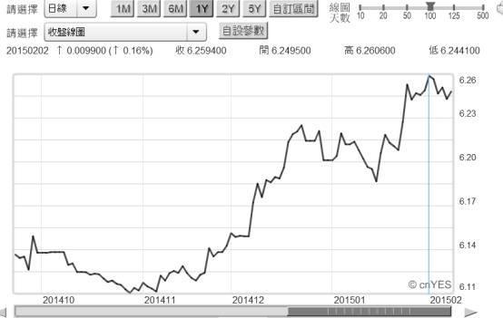 (圖三：美元兌換人民幣匯價日曲線圖，鉅亨網首頁)