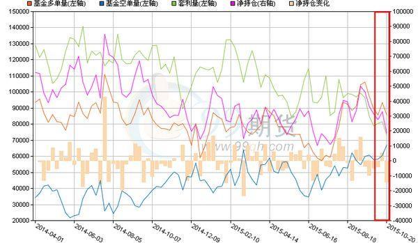 WTI 期權持倉量變化　圖片來源：99期貨