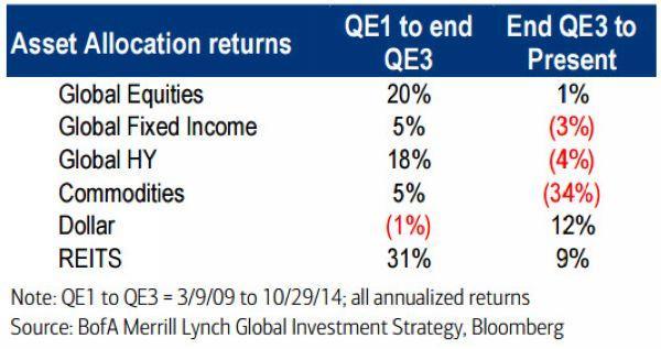 QE期間 V.S. 結束QE後之各類資產表現　圖片來源：BofAML
