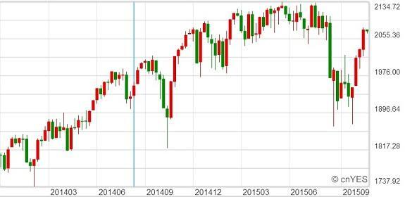 美股S&P 500指數過去一年半走勢圖。