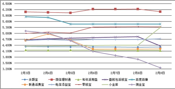 　　主要互聯網理財產品七日年化收益率走勢圖