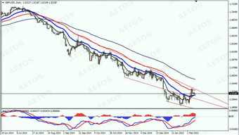 　　gbp daily