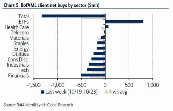 美銀美林客戶群上周在各類股的買入/拋售情況　圖片來源：BofA