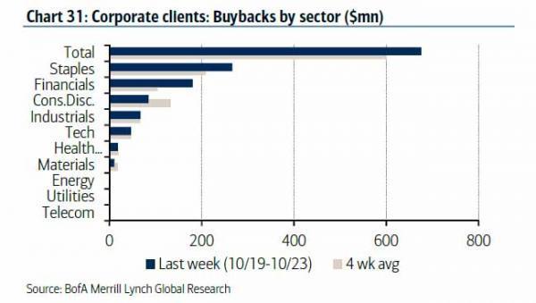美銀美林的企業客戶群執行庫藏股之情況　圖片來源：BofAML